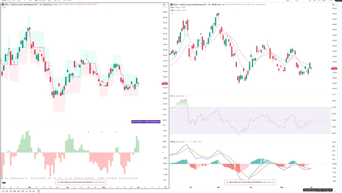 GDXJ — Delta + Technical