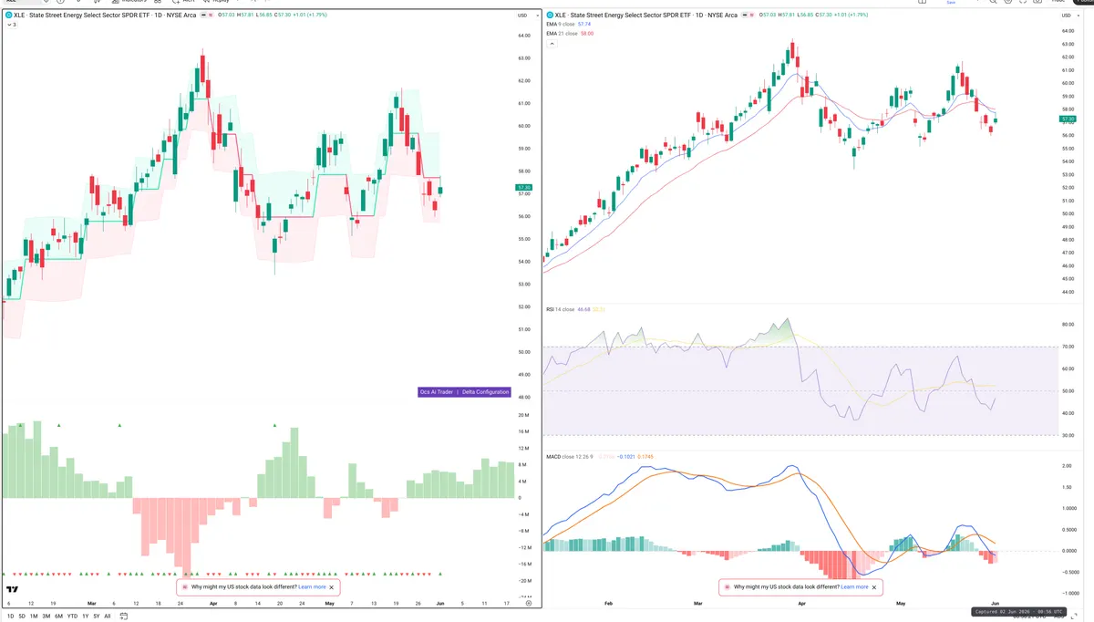 XLE — Delta + Technical