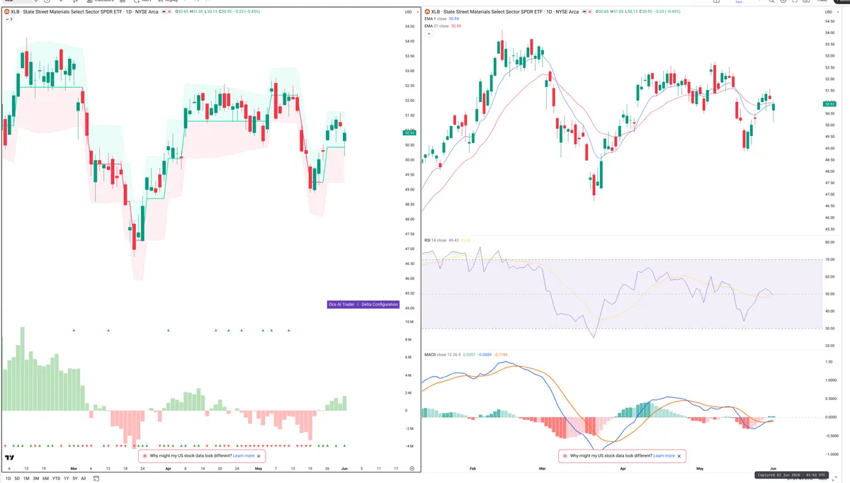 XLB — Delta + Technical