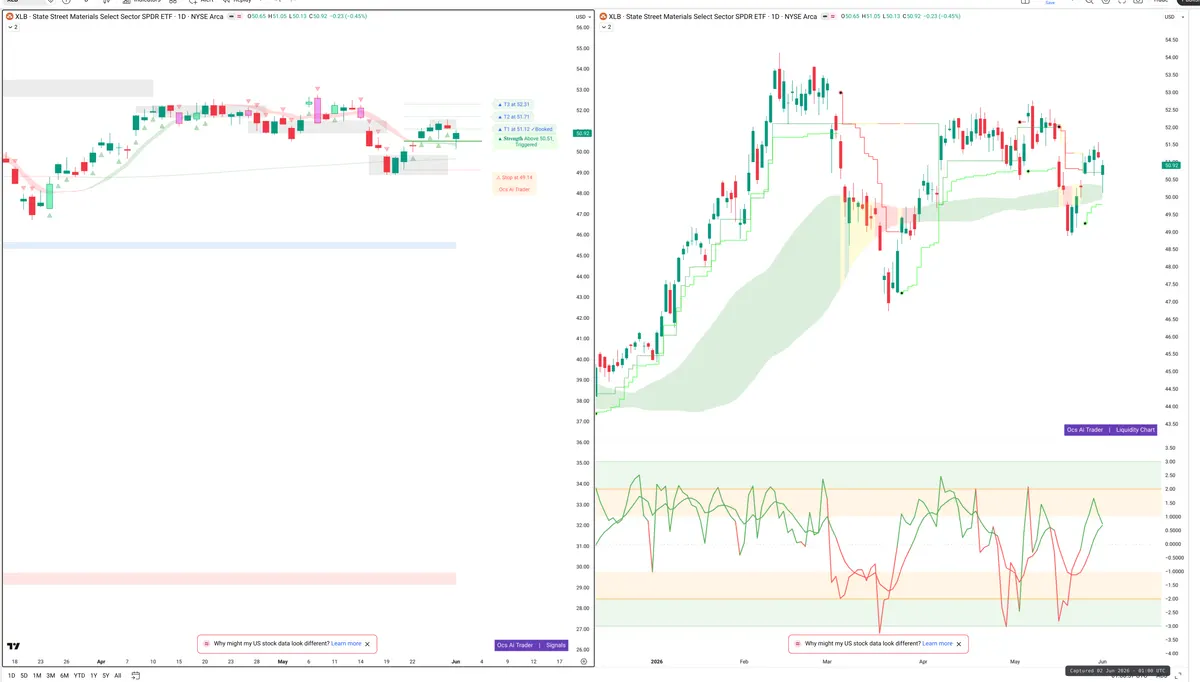 XLB — Signals + Liquidity