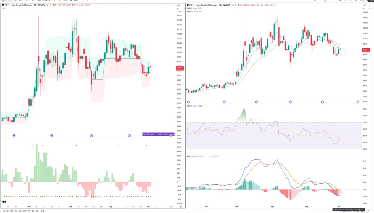 CL=F — Delta + Technical