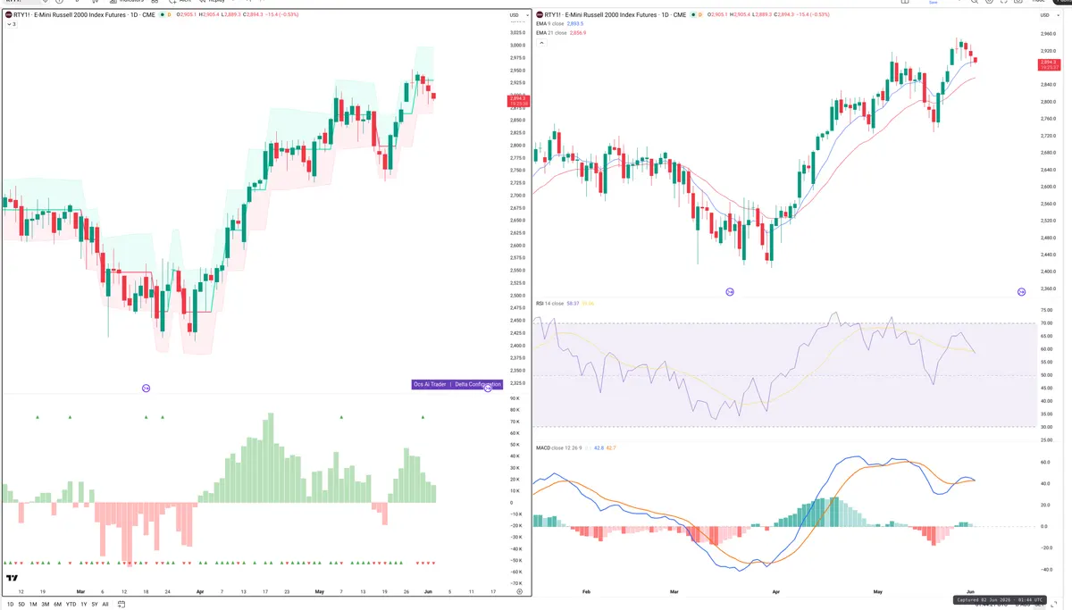 RTY=F — Delta + Technical