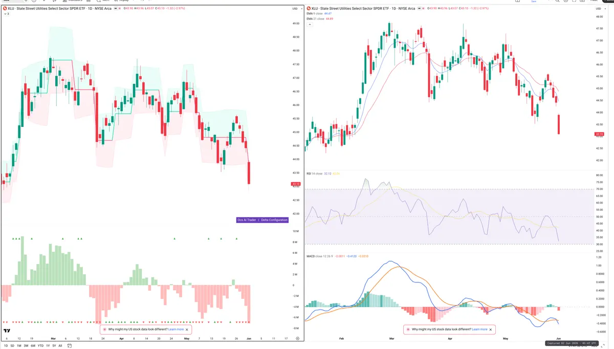 XLU — Delta + Technical