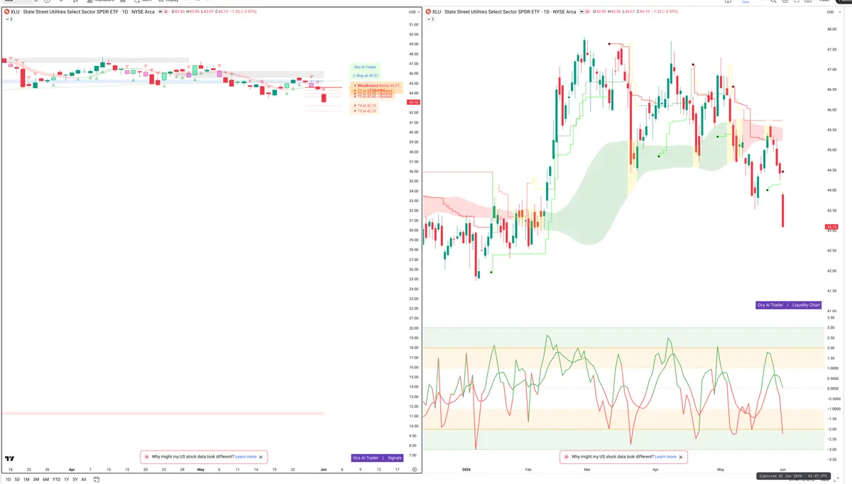 XLU — Signals + Liquidity