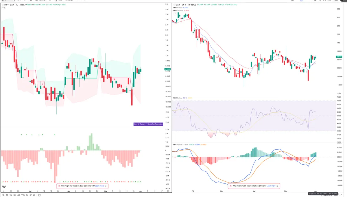DXY — Delta + Technical