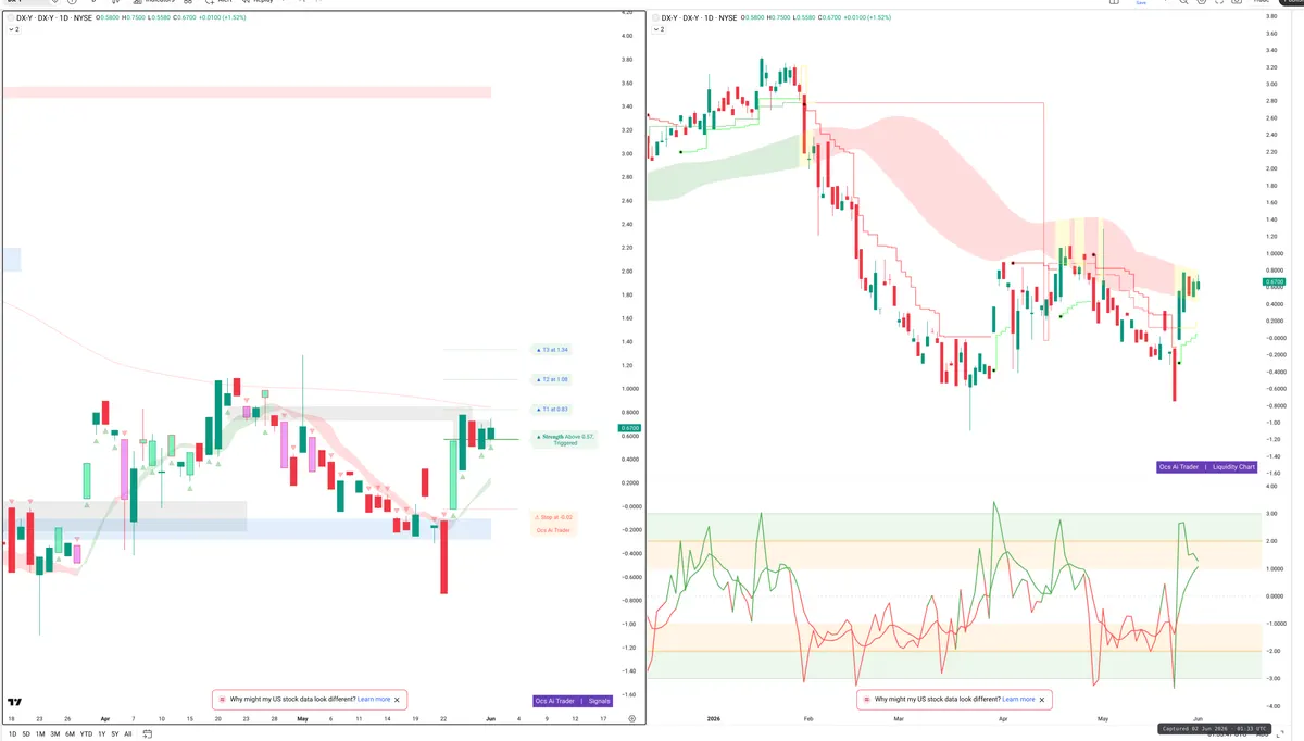 DXY — Signals + Liquidity