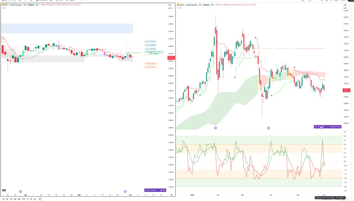 GC=F — Signals + Liquidity