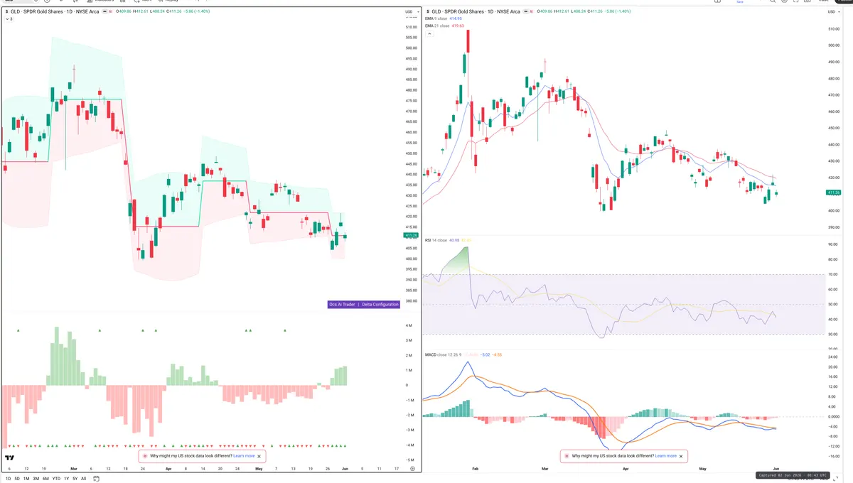 GLD — Delta + Technical