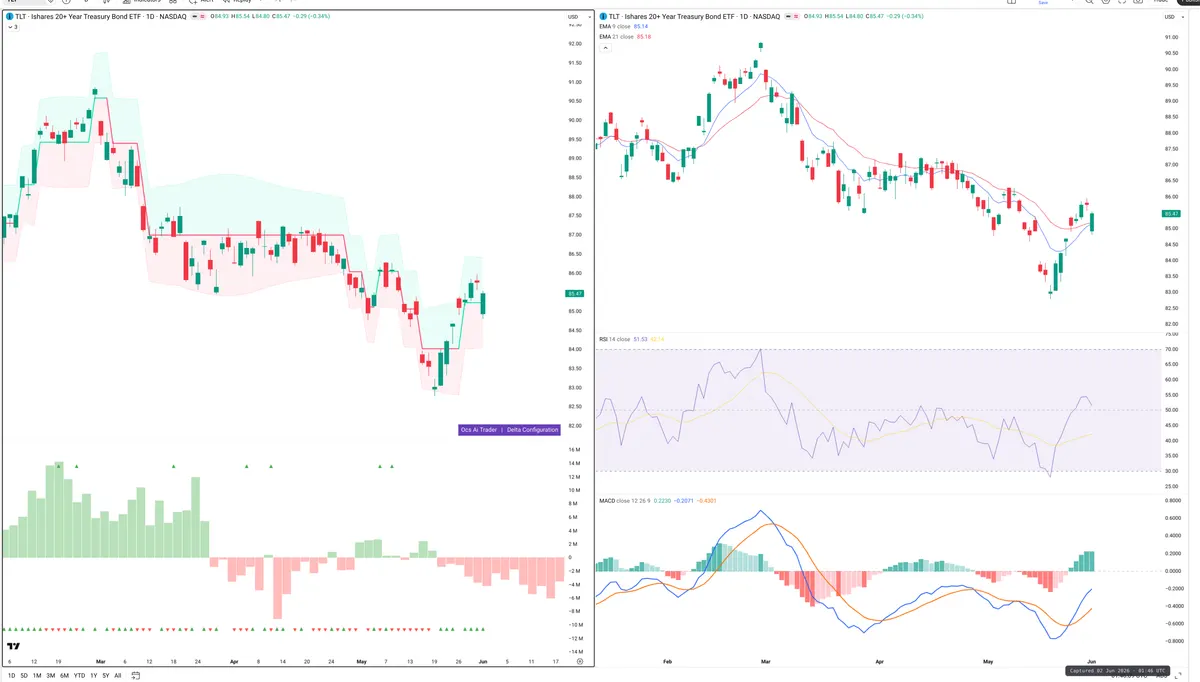 TLT — Delta + Technical