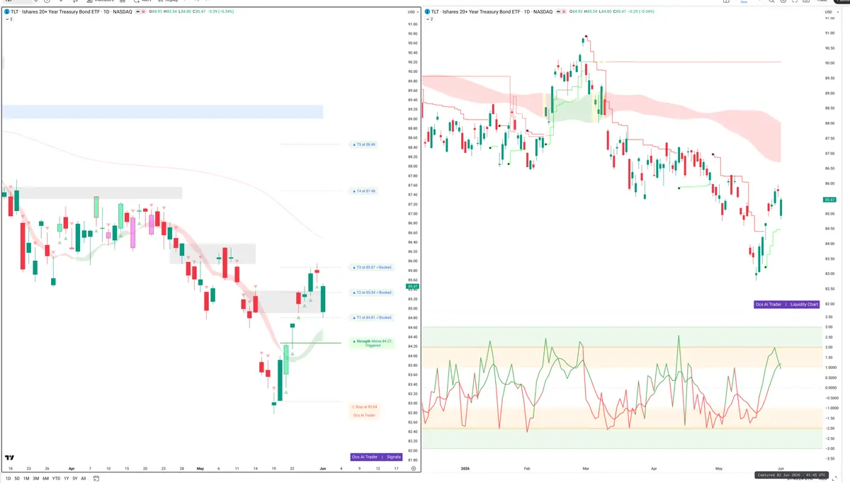 TLT — Signals + Liquidity