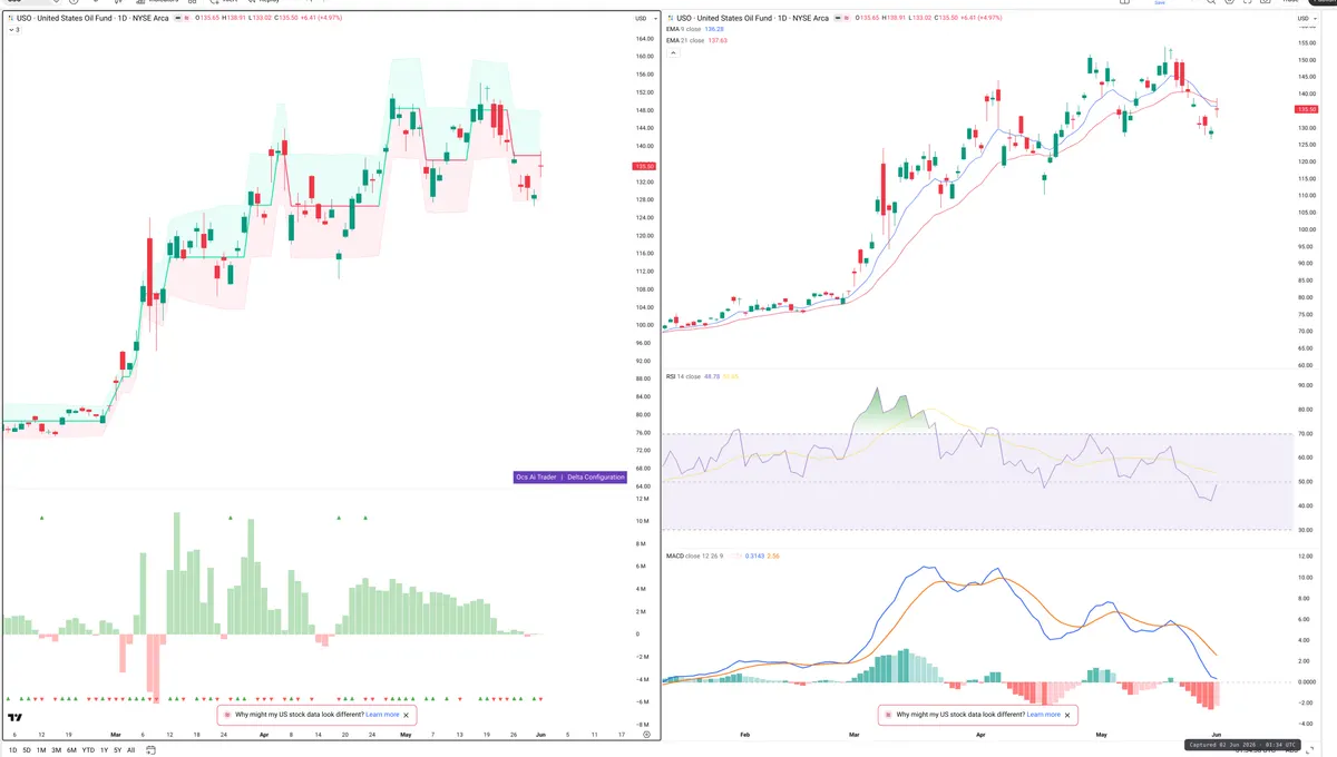 USO — Delta + Technical
