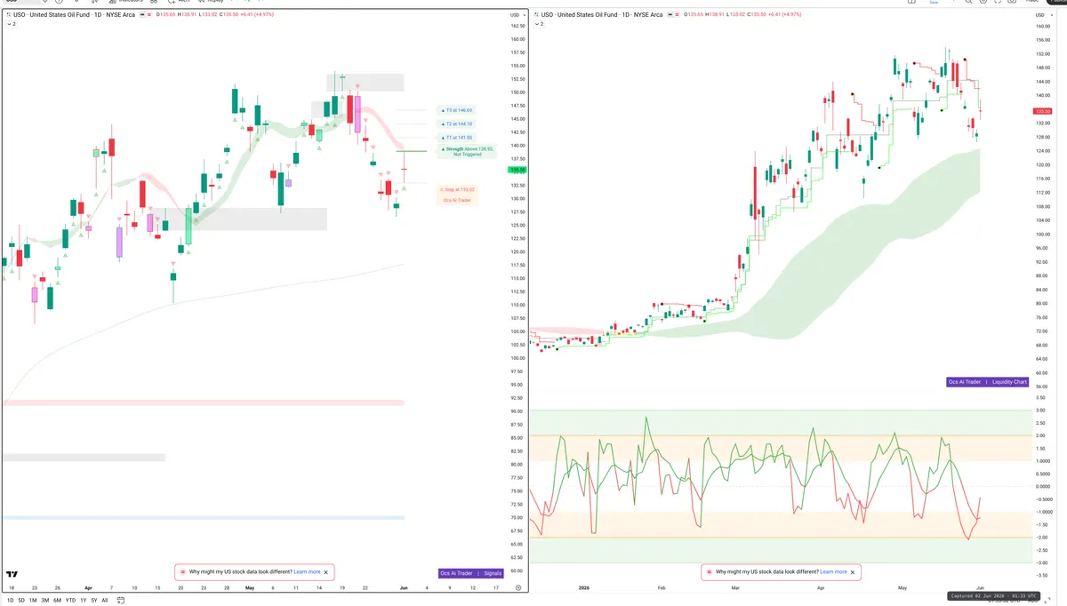 USO — Signals + Liquidity