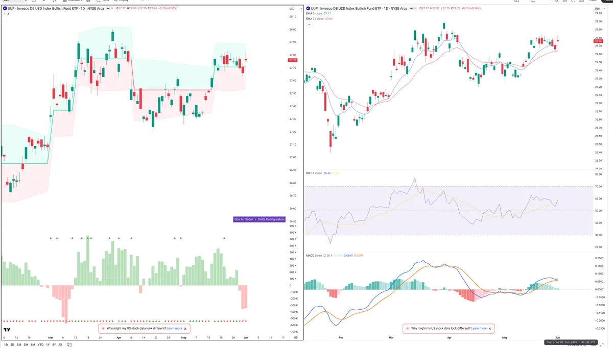 UUP — Delta + Technical