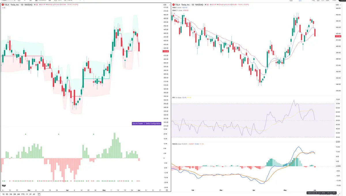 TSLA — Delta + Technical