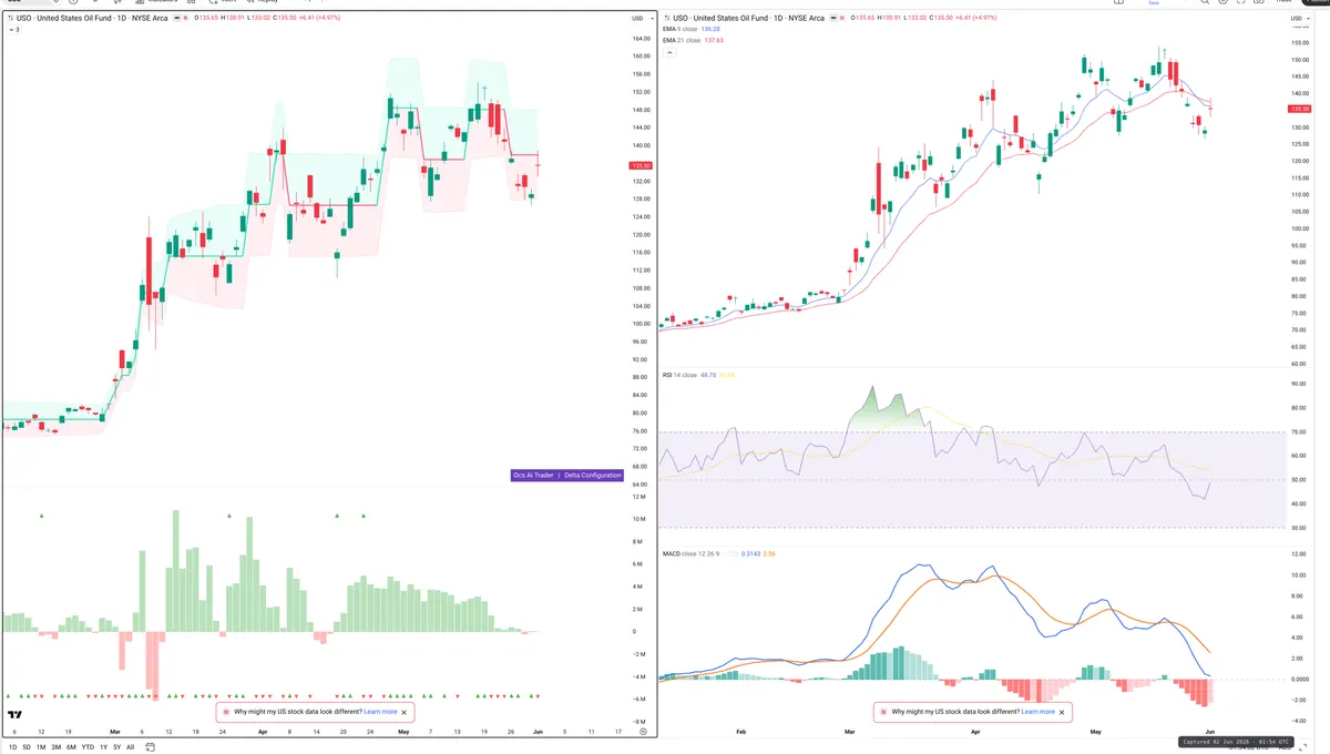 USO — Delta + Technical