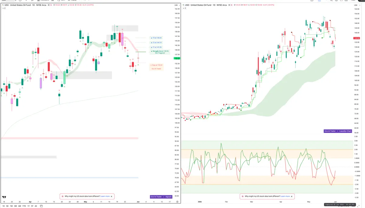 USO — Signals + Liquidity
