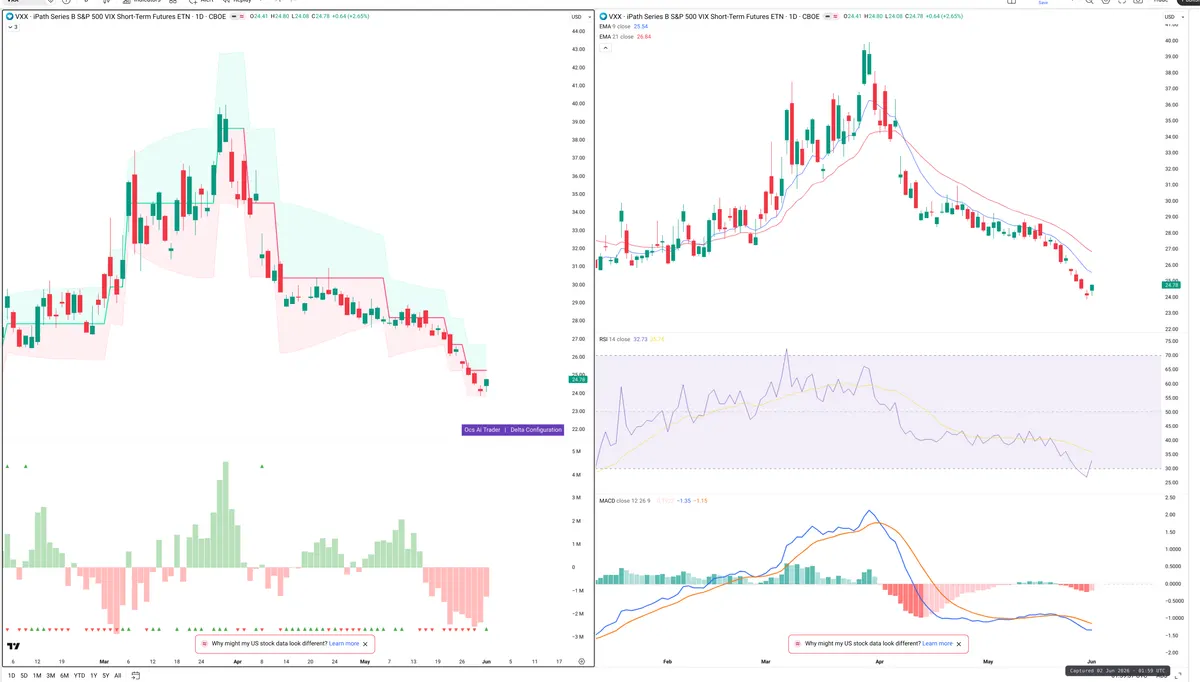 VXX — Delta + Technical
