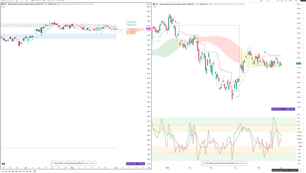 XLF — Signals + Liquidity