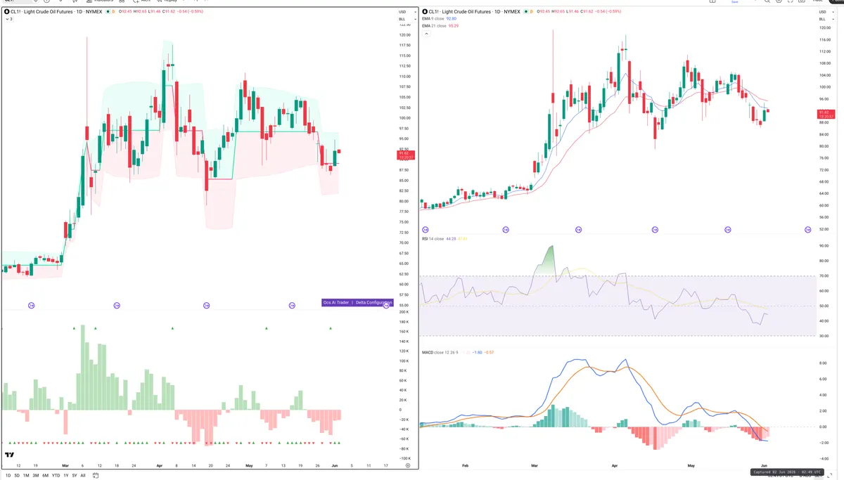 CL=F — Delta + Technical