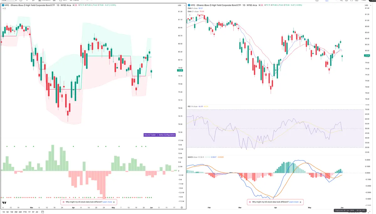 HYG — Delta + Technical