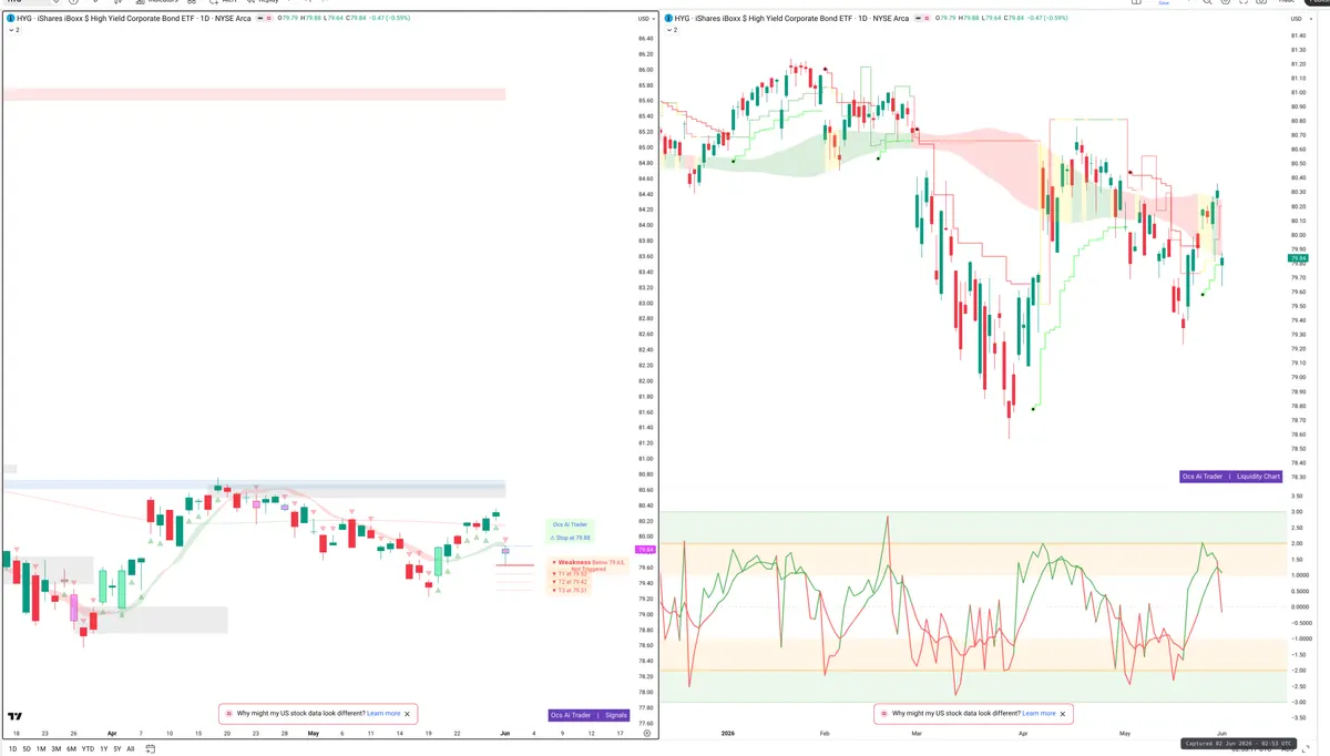 HYG — Signals + Liquidity