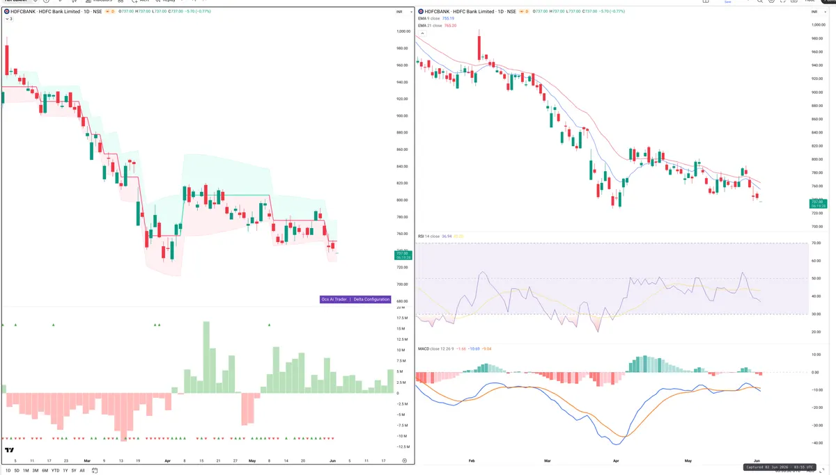 HDFCBANK — Delta + Technical