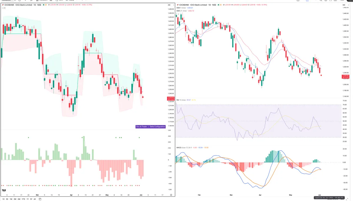 ICICIBANK — Delta + Technical