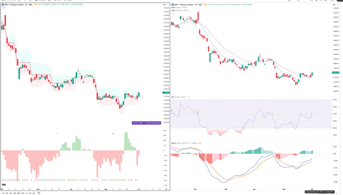 INFY — Delta + Technical