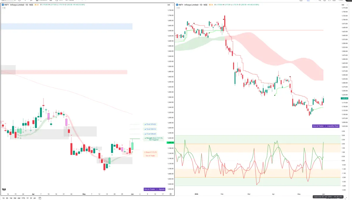 INFY — Signals + Liquidity