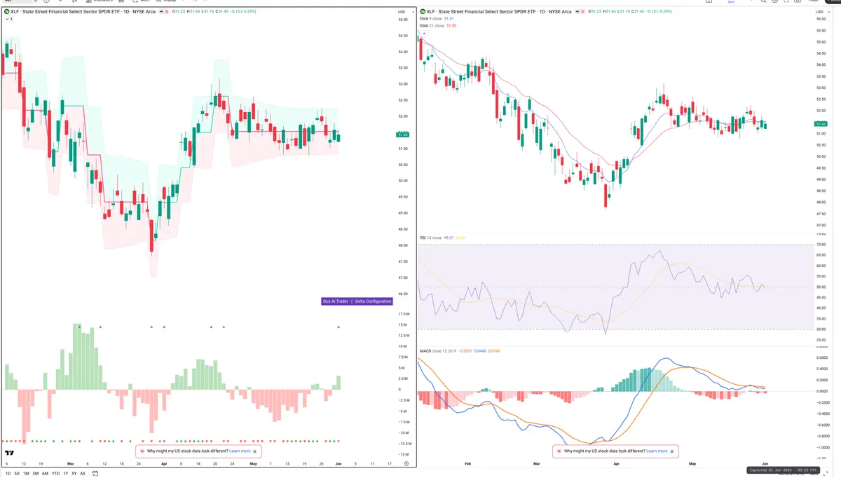 XLF — Delta + Technical