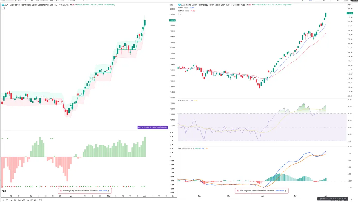 XLK — Delta + Technical