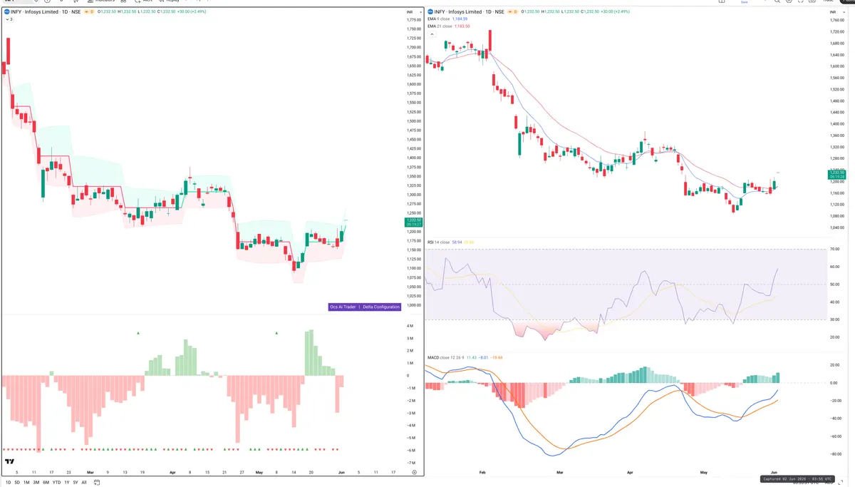 INFY — Delta + Technical