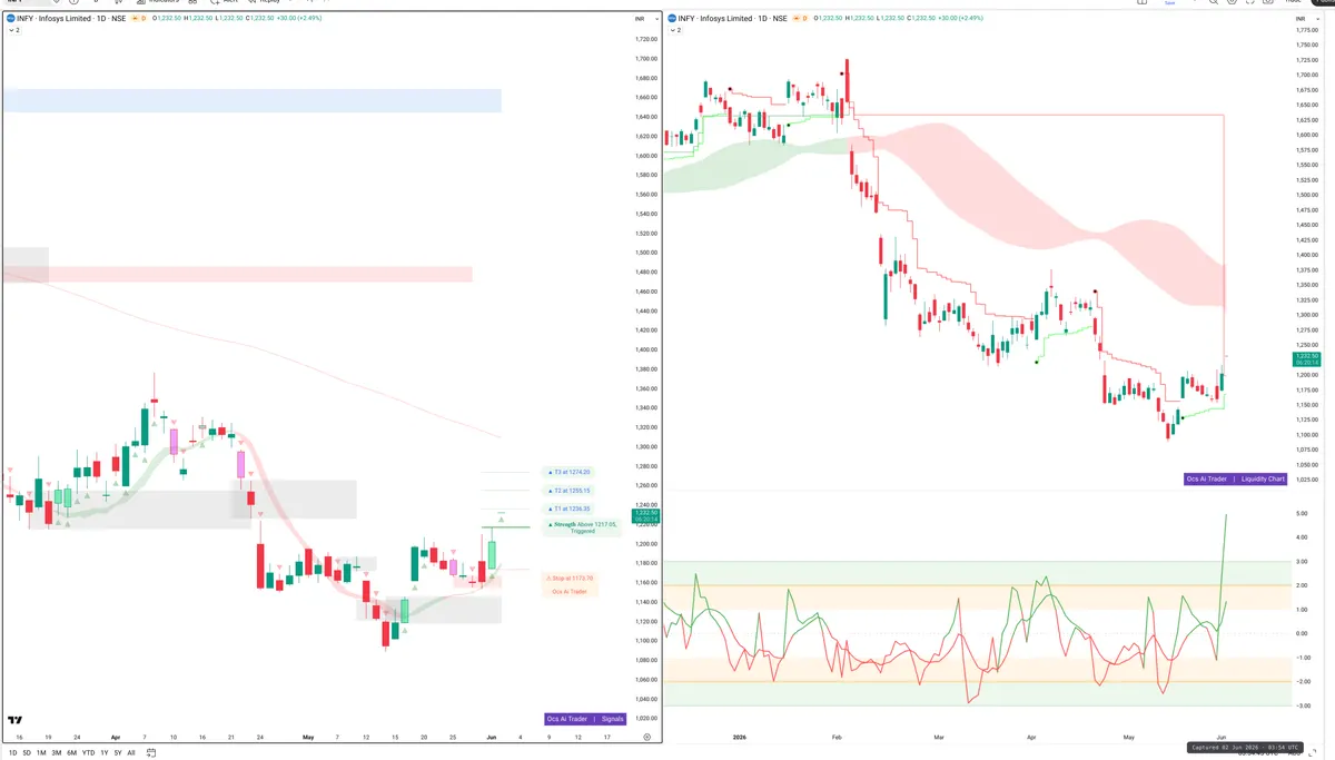 INFY — Signals + Liquidity