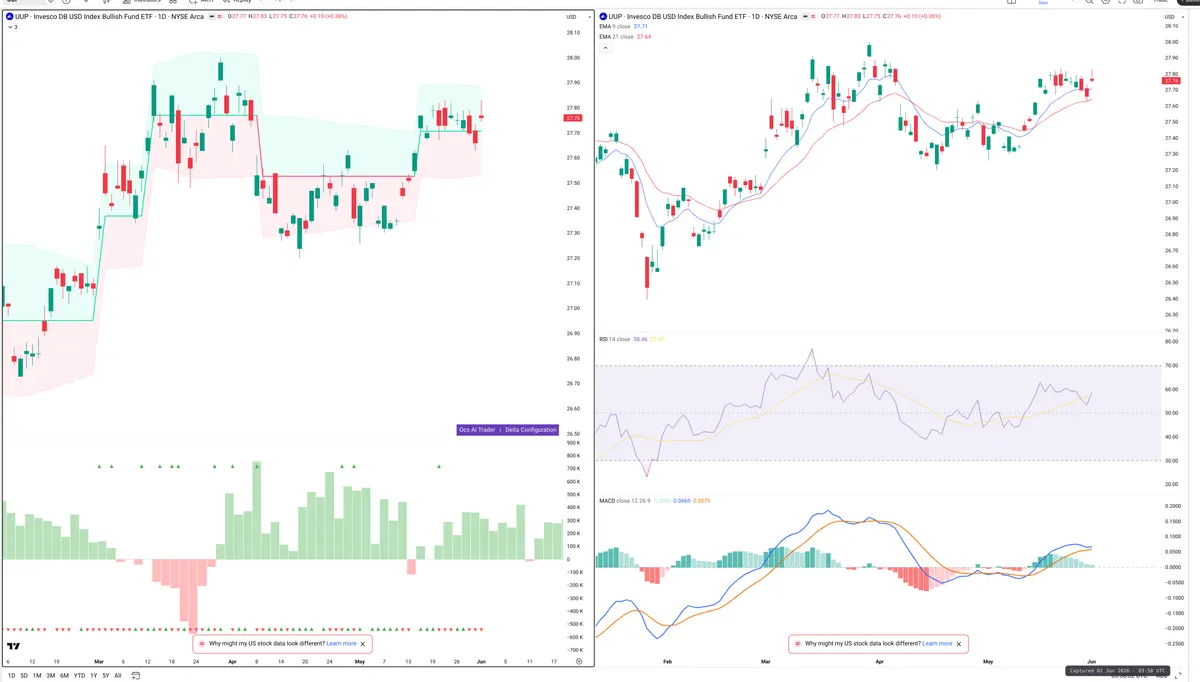 UUP — Delta + Technical