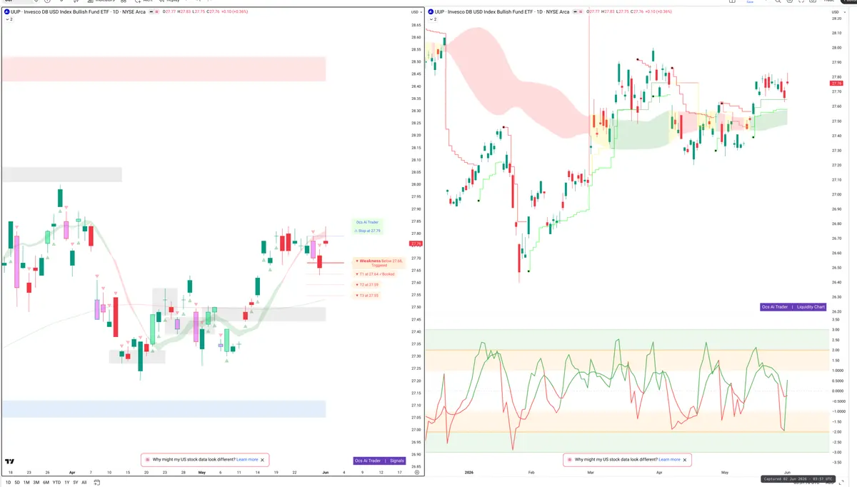UUP — Signals + Liquidity