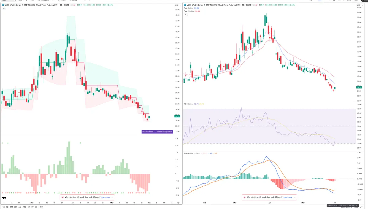 VXX — Delta + Technical