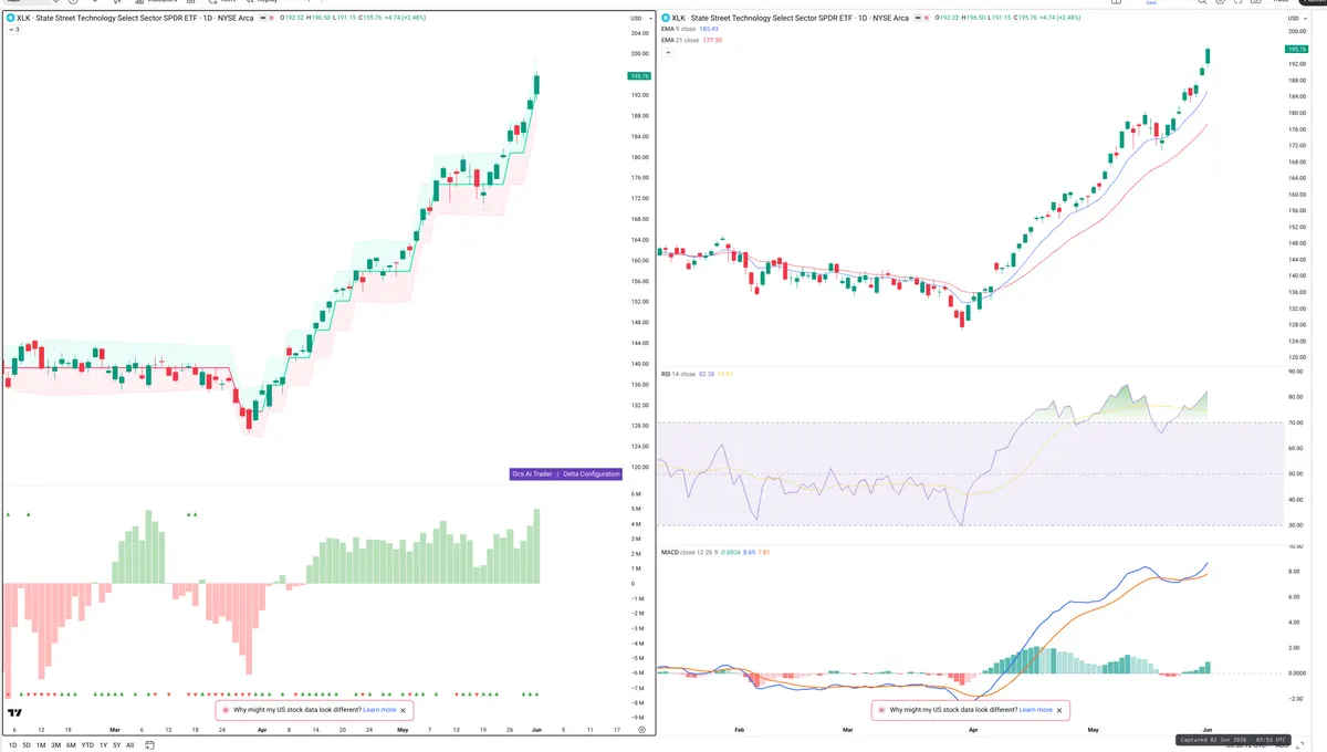 XLK — Delta + Technical