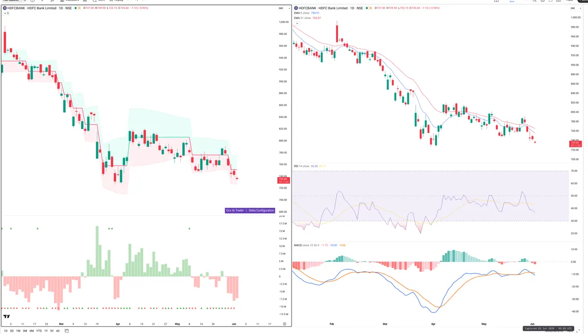 HDFCBANK — Delta + Technical