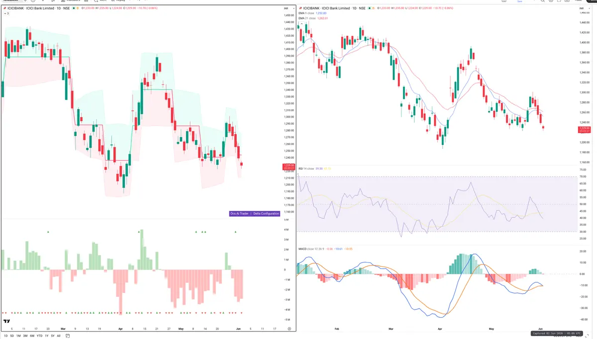 ICICIBANK — Delta + Technical