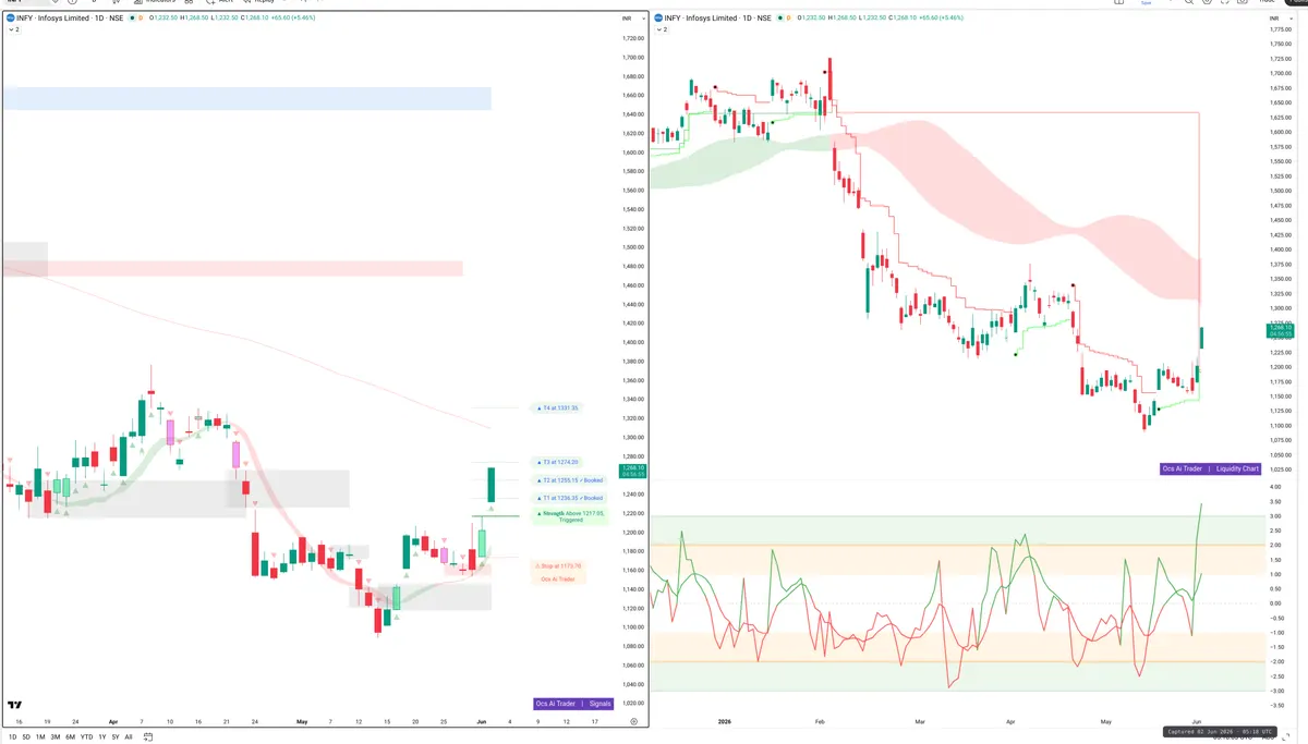 INFY — Signals + Liquidity
