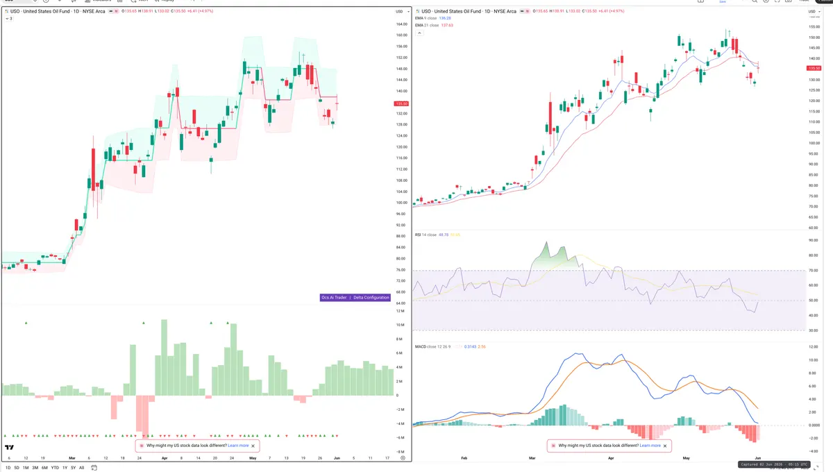 USO — Delta + Technical