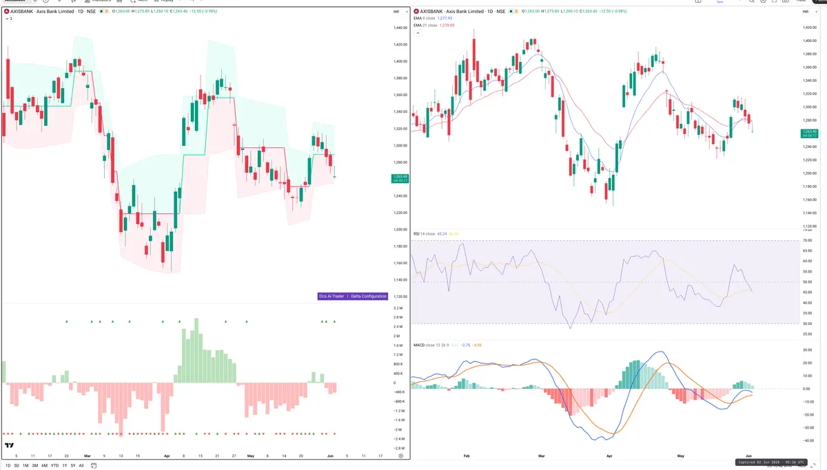 AXISBANK — Delta + Technical