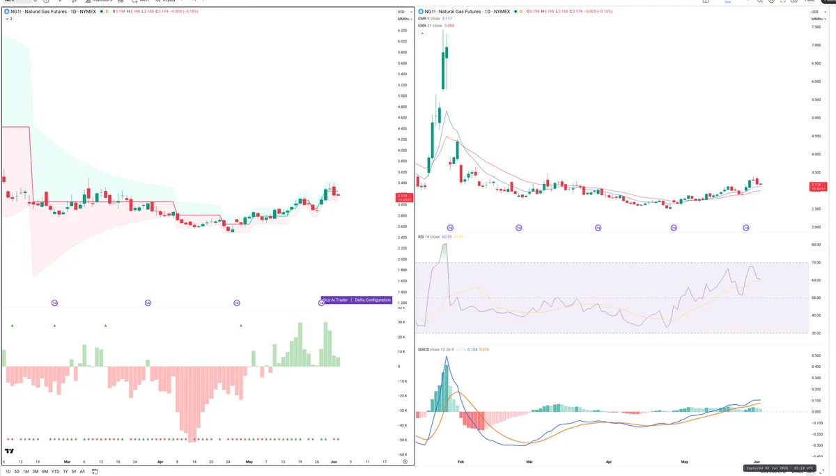 NG=F — Delta + Technical