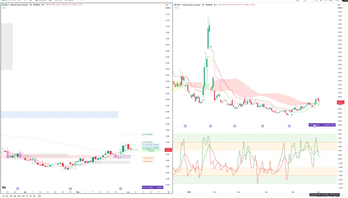 NG=F — Signals + Liquidity