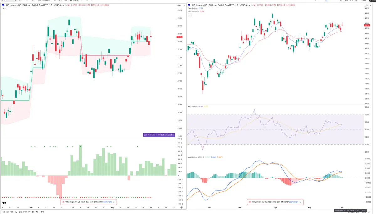 UUP — Delta + Technical
