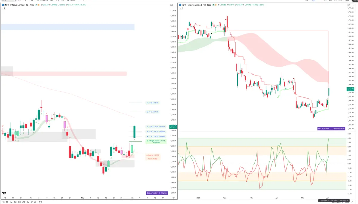 INFY — Signals + Liquidity