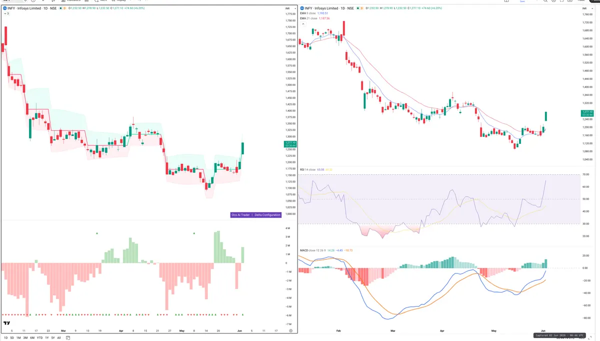 INFY — Delta + Technical