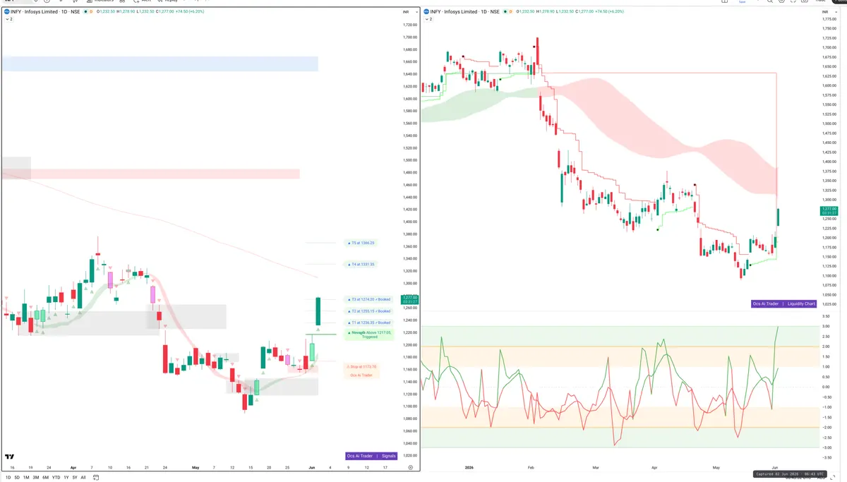 INFY — Signals + Liquidity
