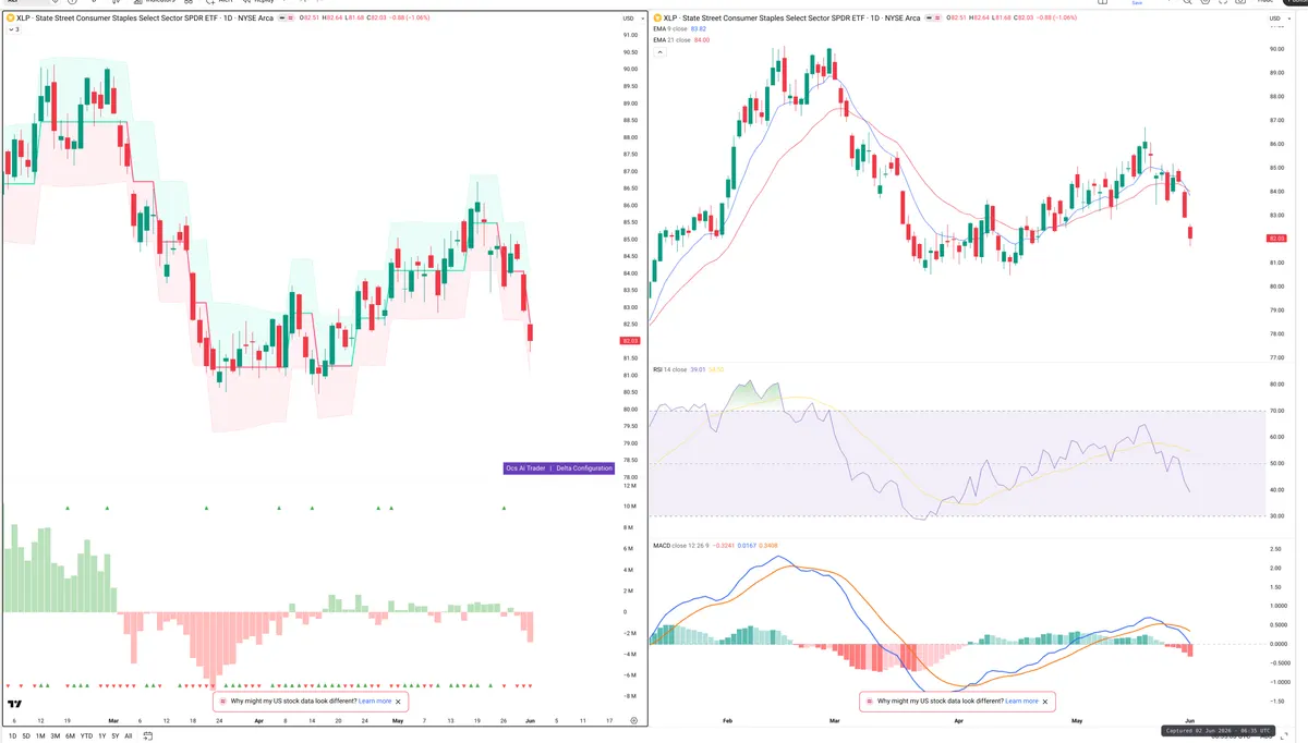 XLP — Delta + Technical