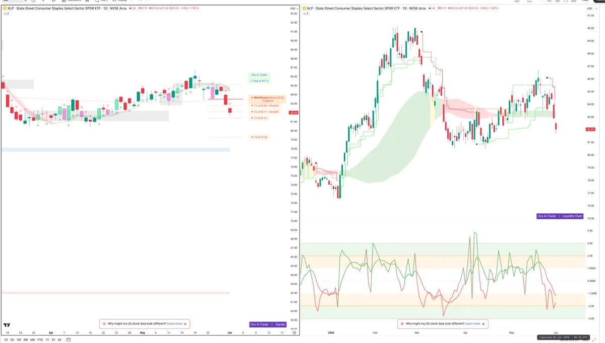 XLP — Signals + Liquidity